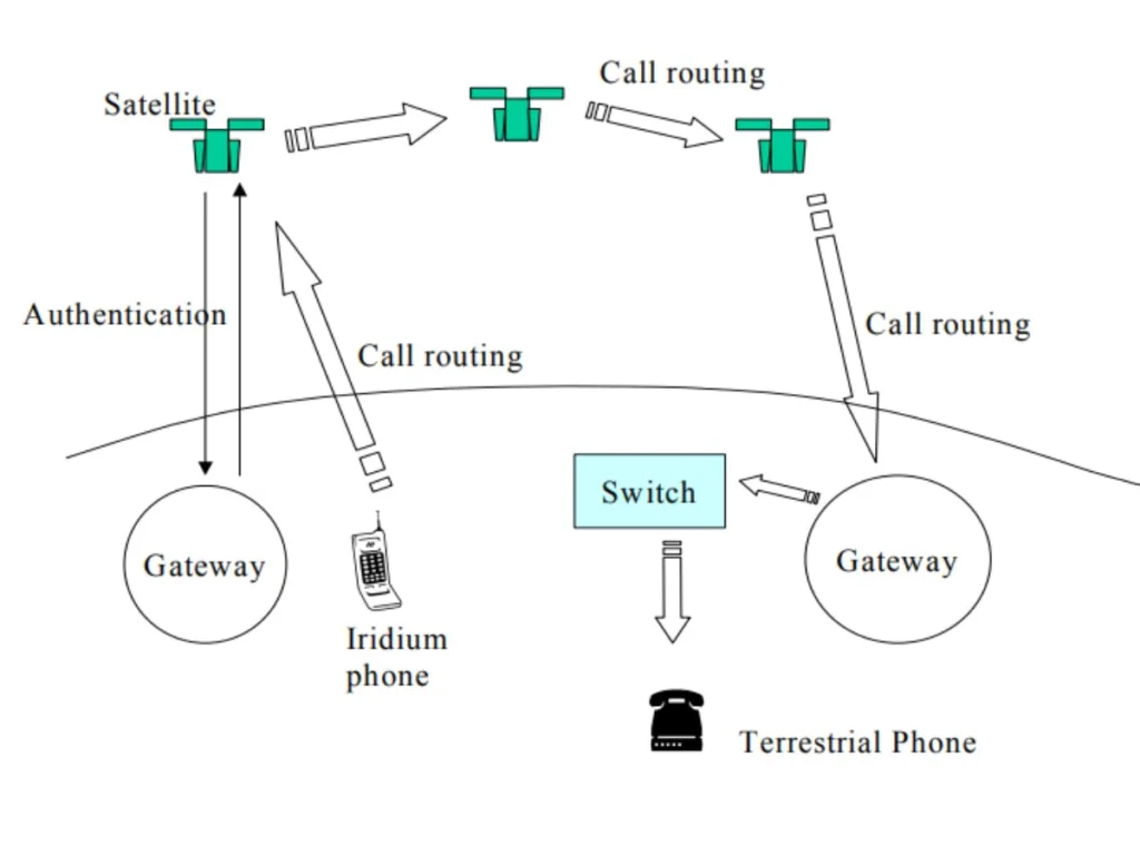 How do Satellite Phones Works