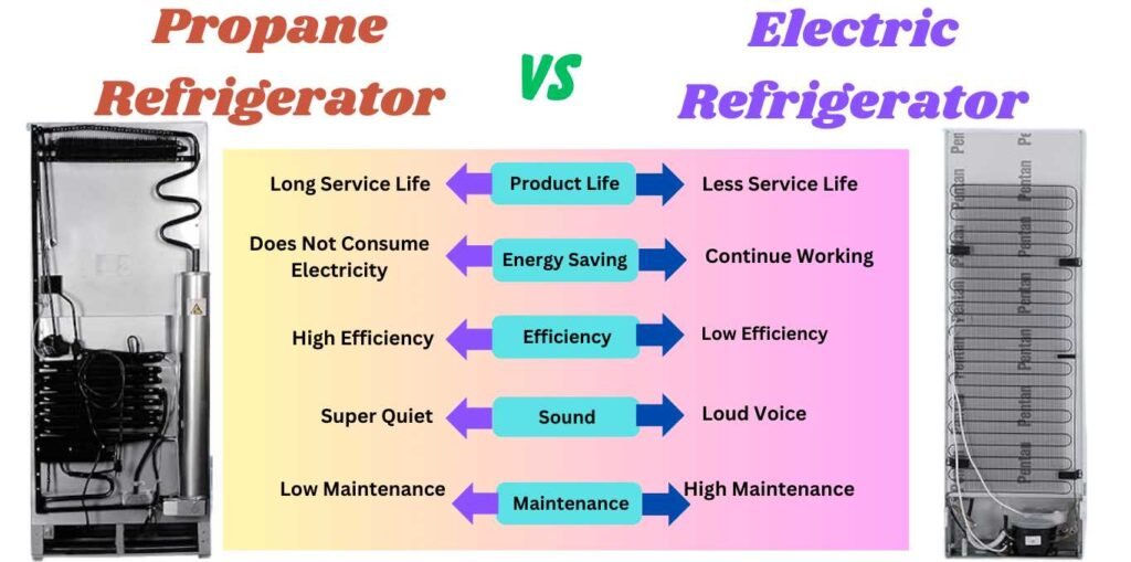 Propane Refrigerators vs Electric Refrigerator