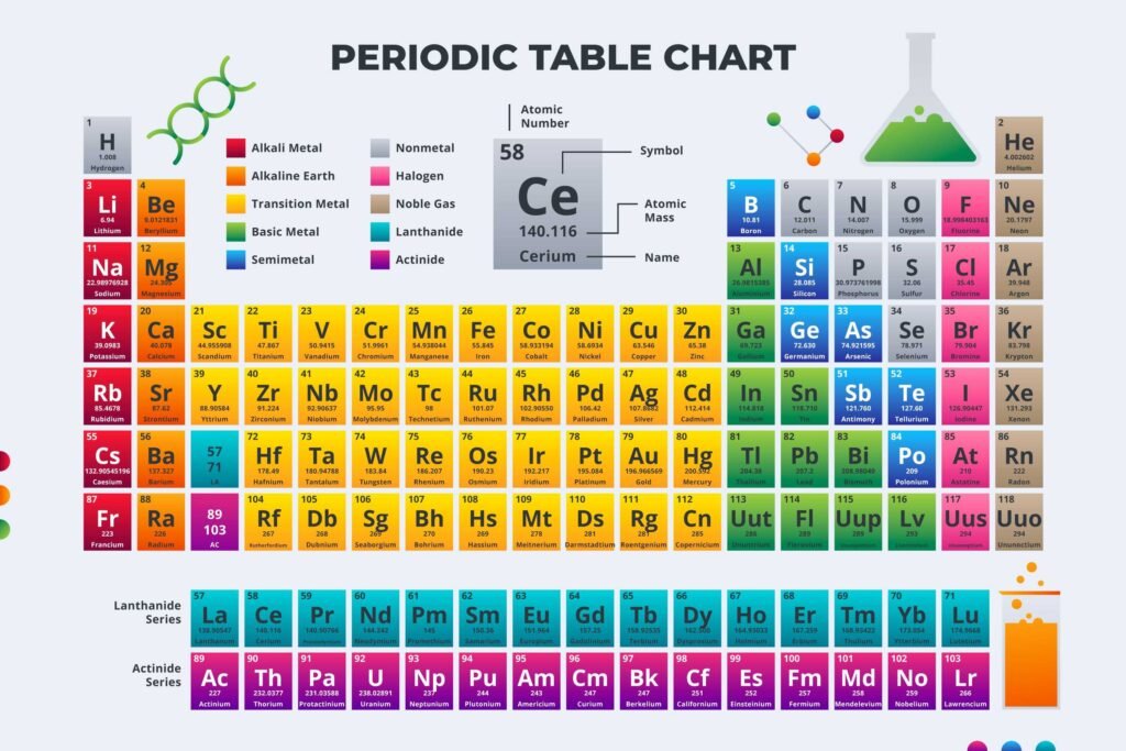 Easiest Possible Way to Learn the Periodic Table, Periodic Table