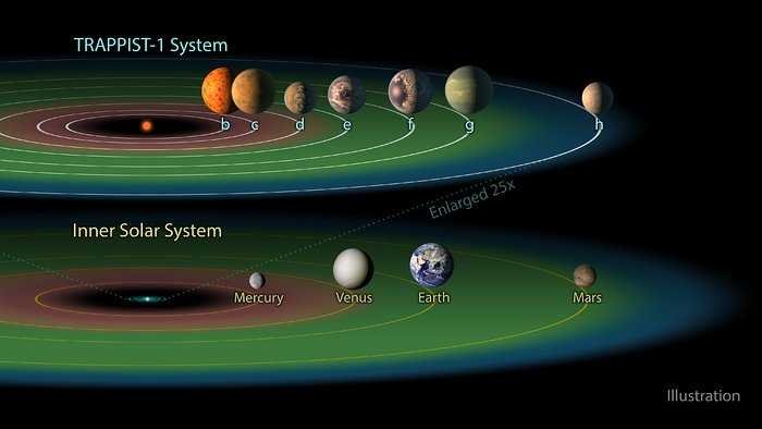 Solar Systems, Milky Way Galaxy, TRAPPIST-1