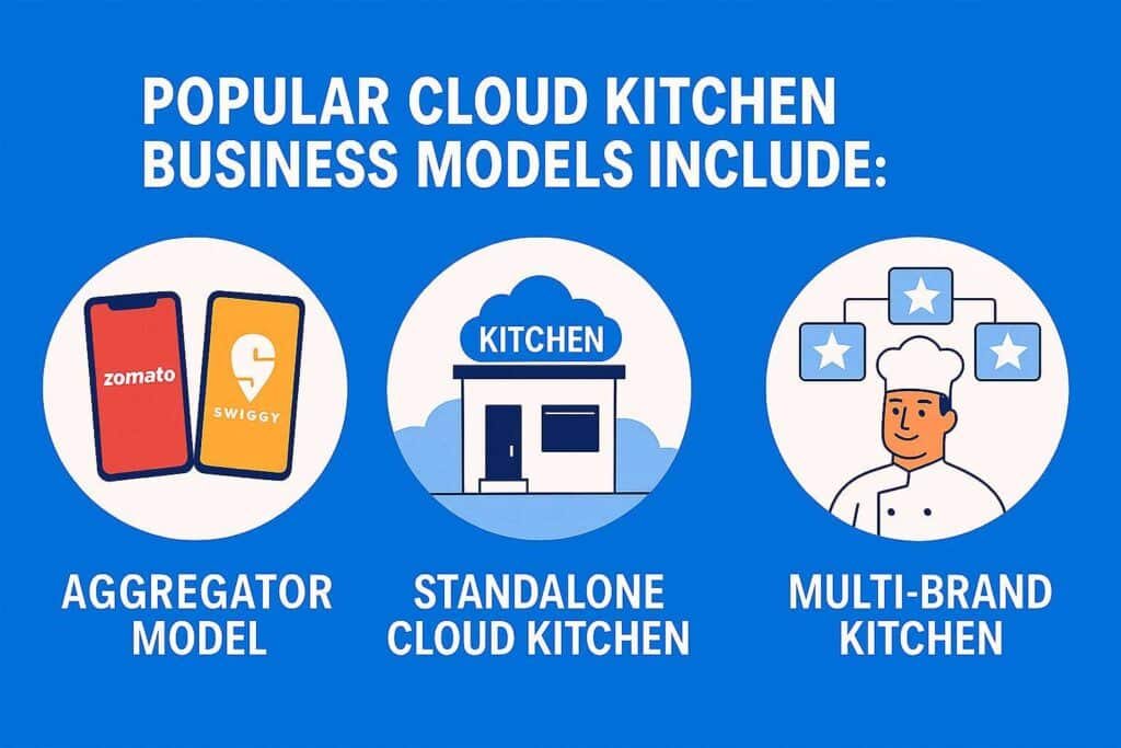 Popular Cloud Kitchen Business Models: Aggregator Model (Zomato/Swiggy apps), Standalone Cloud Kitchen, and Multi-Brand Kitchen.