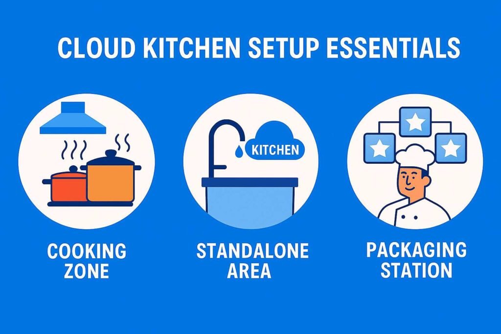 Cloud Kitchen Setup Essentials graphic with icons for Cooking Zone, Standalone Area, and Packaging Station.